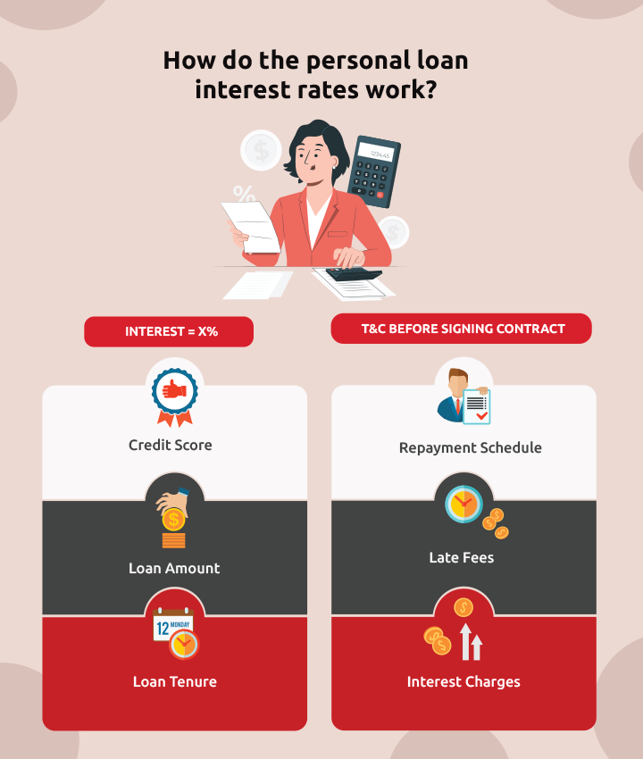 An infographic explaining how personal loan interest rates work in summarised points